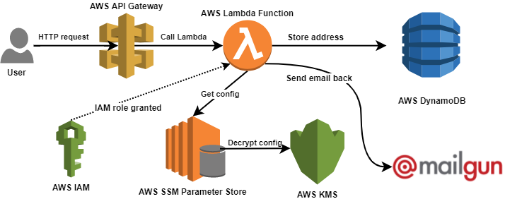 terraform aws waf terraform aws waf