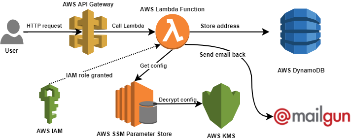 Serverless backend AWS diagram